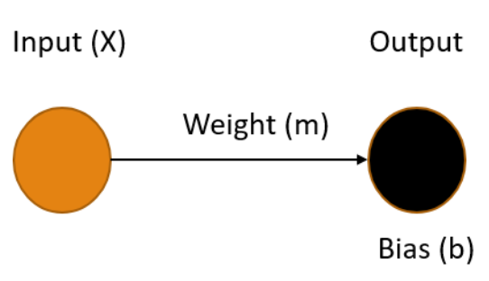 The simplest neural network; 1 input node, connected to 1 output node via 1 edge